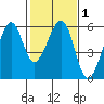Oakland Airport tide chart for Saturday, February 1, 2025