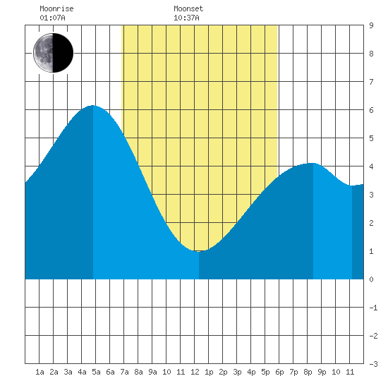 Oakland Airport tide chart for Thursday, February 20, 2025
