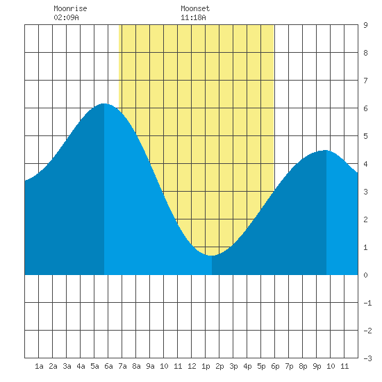 Oakland Airport tide chart for Friday, February 21, 2025
