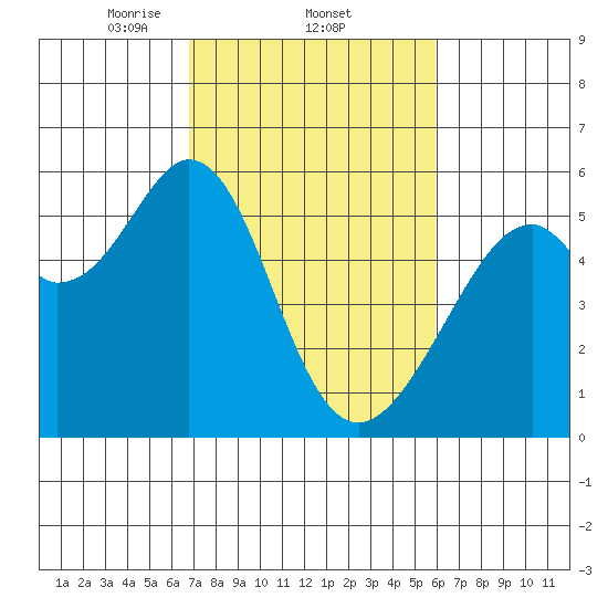 Oakland Airport tide chart for Saturday, February 22, 2025