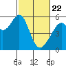 Oakland Airport tide chart for Saturday, February 22, 2025