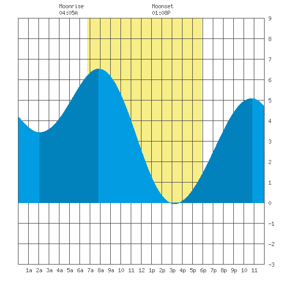 Oakland Airport tide chart for Sunday, February 23, 2025