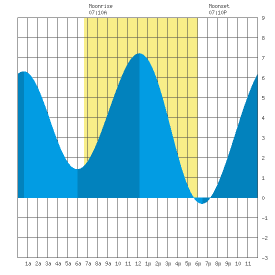 Oakland Airport tide chart for Friday, February 28, 2025
