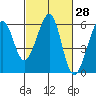 Oakland Airport tide chart for Friday, February 28, 2025