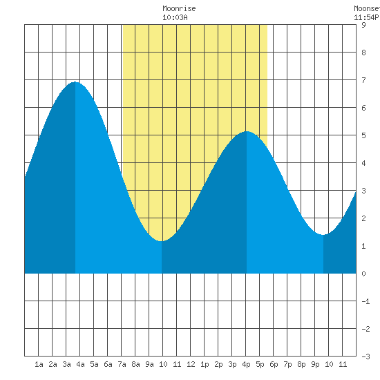 Oakland Airport tide chart for Monday, February 3, 2025