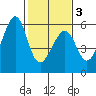 Oakland Airport tide chart for Monday, February 3, 2025
