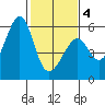 Oakland Airport tide chart for Tuesday, February 4, 2025