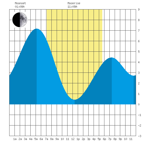 Oakland Airport tide chart for Wednesday, February 5, 2025