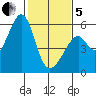 Oakland Airport tide chart for Wednesday, February 5, 2025