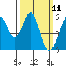 Oakland Airport tide chart for Tuesday, March 11, 2025
