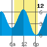 Oakland Airport tide chart for Wednesday, March 12, 2025