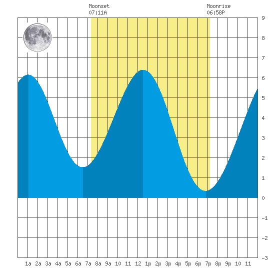 Oakland Airport tide chart for Thursday, March 13, 2025