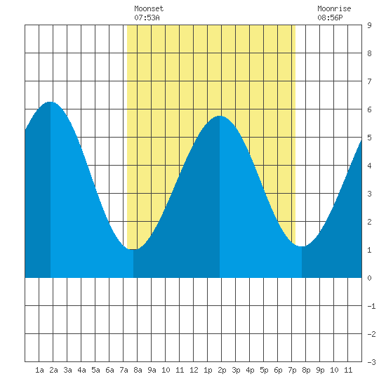 Oakland Airport tide chart for Saturday, March 15, 2025