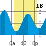 Oakland Airport tide chart for Sunday, March 16, 2025