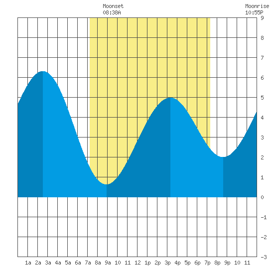 Oakland Airport tide chart for Monday, March 17, 2025