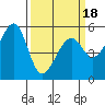 Oakland Airport tide chart for Tuesday, March 18, 2025