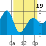Oakland Airport tide chart for Wednesday, March 19, 2025