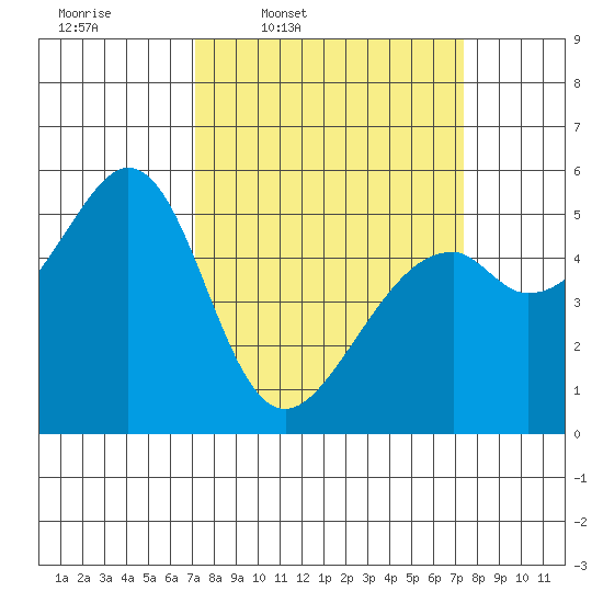 Oakland Airport tide chart for Thursday, March 20, 2025