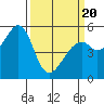 Oakland Airport tide chart for Thursday, March 20, 2025
