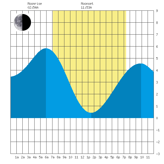 Oakland Airport tide chart for Saturday, March 22, 2025