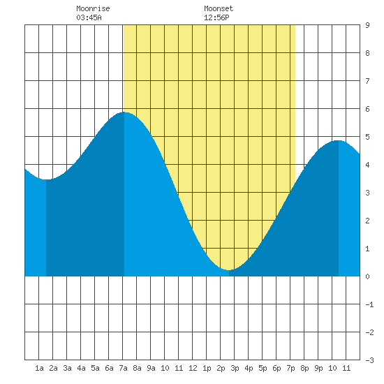 Oakland Airport tide chart for Sunday, March 23, 2025