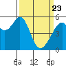 Oakland Airport tide chart for Sunday, March 23, 2025