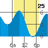 Oakland Airport tide chart for Tuesday, March 25, 2025
