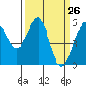Oakland Airport tide chart for Wednesday, March 26, 2025