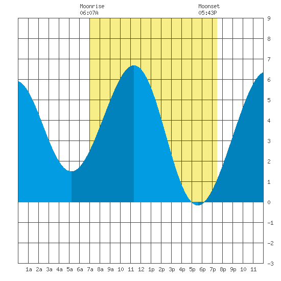 Oakland Airport tide chart for Thursday, March 27, 2025