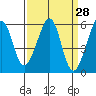 Oakland Airport tide chart for Friday, March 28, 2025