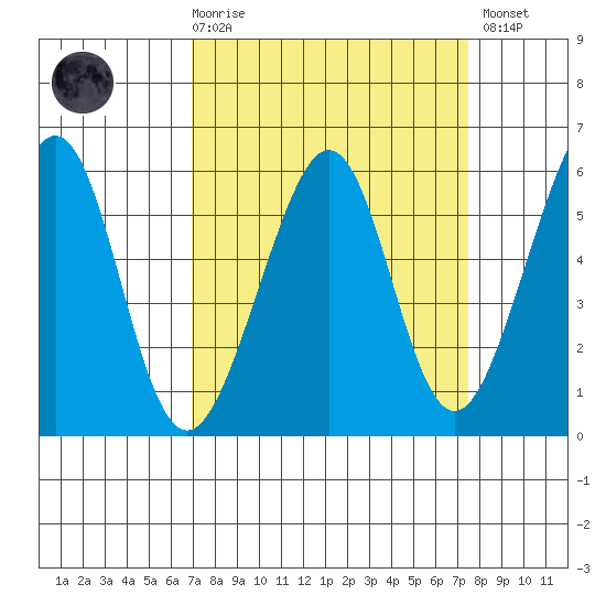 Oakland Airport tide chart for Saturday, March 29, 2025
