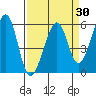 Oakland Airport tide chart for Sunday, March 30, 2025