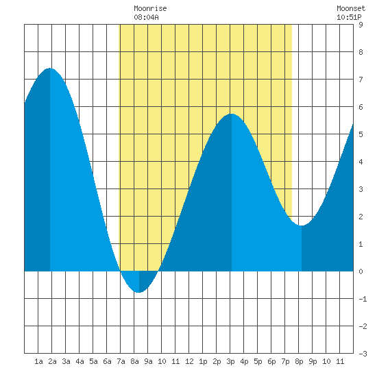 Oakland Airport tide chart for Monday, March 31, 2025