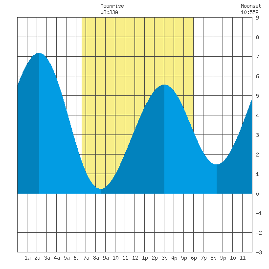 Oakland Airport tide chart for Monday, March 3, 2025