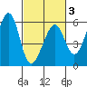 Oakland Airport tide chart for Monday, March 3, 2025