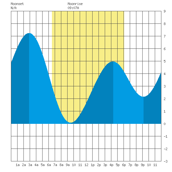 Oakland Airport tide chart for Tuesday, March 4, 2025