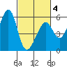 Oakland Airport tide chart for Tuesday, March 4, 2025