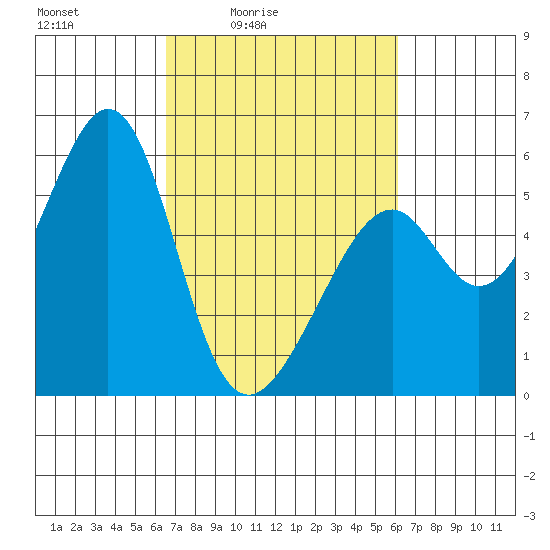 Oakland Airport tide chart for Wednesday, March 5, 2025