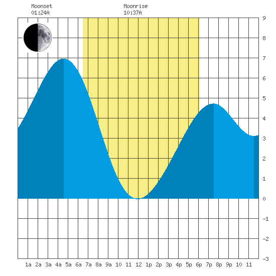 Oakland Airport tide chart for Thursday, March 6, 2025