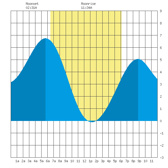 Oakland Airport tide chart for Friday, March 7, 2025