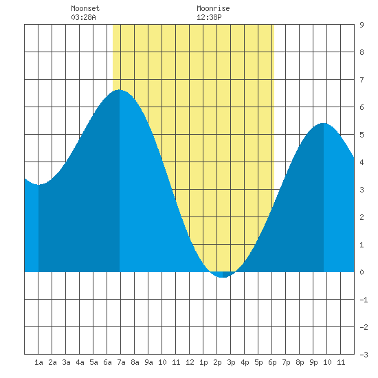 Oakland Airport tide chart for Saturday, March 8, 2025
