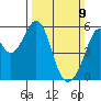 Oakland Airport tide chart for Sunday, March 9, 2025