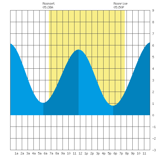 Oakland Airport tide chart for Thursday, April 10, 2025