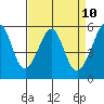 Oakland Airport tide chart for Thursday, April 10, 2025