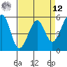 Oakland Airport tide chart for Saturday, April 12, 2025