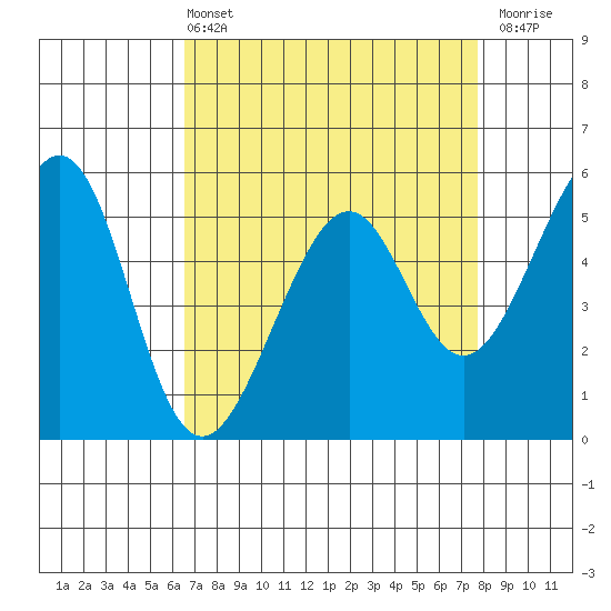 Oakland Airport tide chart for Sunday, April 13, 2025