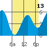 Oakland Airport tide chart for Sunday, April 13, 2025
