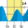 Oakland Airport tide chart for Monday, April 14, 2025