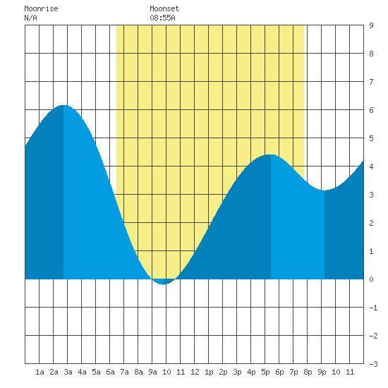 Oakland Airport tide chart for Thursday, April 17, 2025