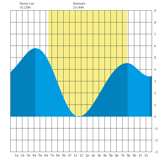 Oakland Airport tide chart for Saturday, April 19, 2025